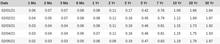 Yeild Curve Reported by Treasury(https://www.treasury.gov/resource-center/data-chart-center/interest-rates/Pages/TextView.aspx?data=yield)