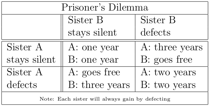 /images/PrisonersDilemma-sisters.png